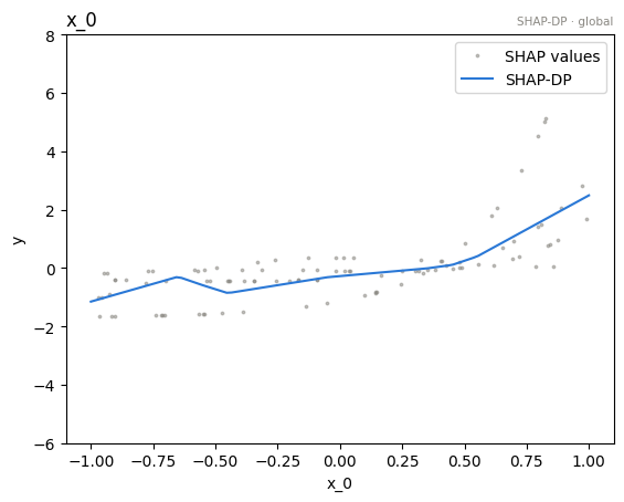 Global ShapDP, dp bins