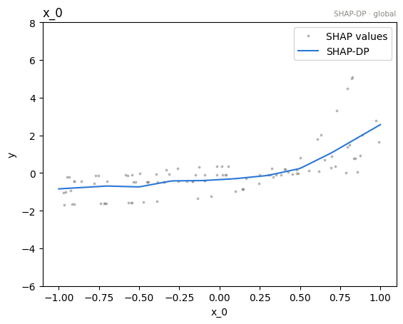 Global ShapDP, 10 fixed bins