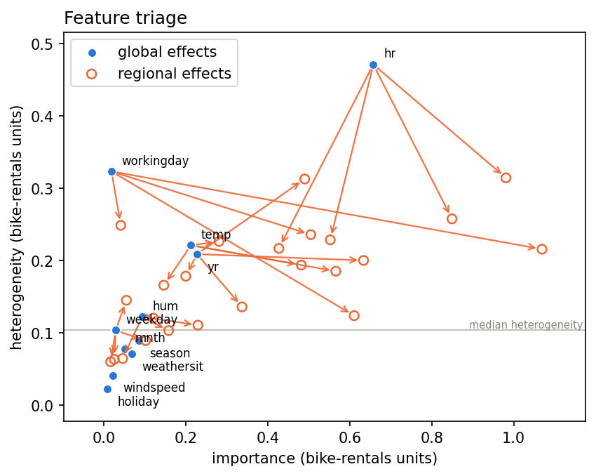 Triage with candidate arrows