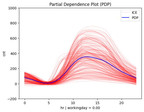 Feature effect plot