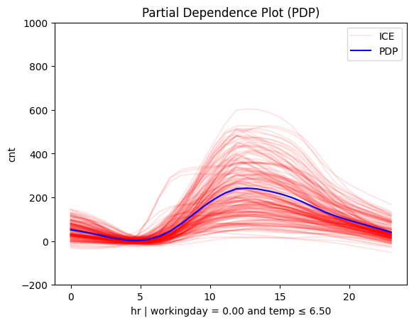 Feature effect plot