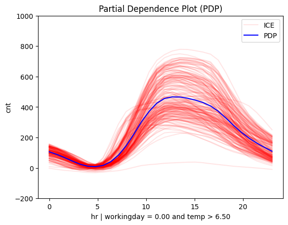 Feature effect plot