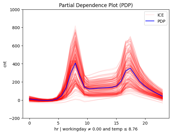 Feature effect plot
