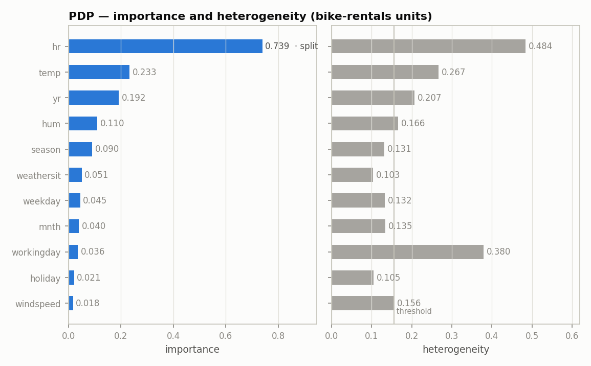 Importance and heterogeneity bars