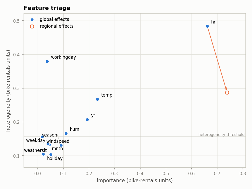 The feature triage plane