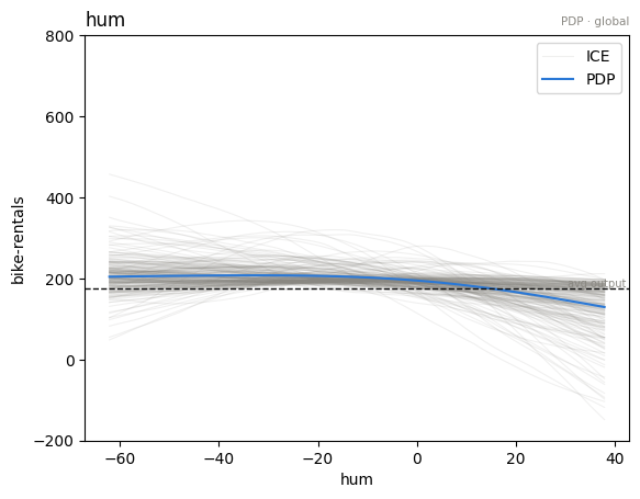 Feature effect plot