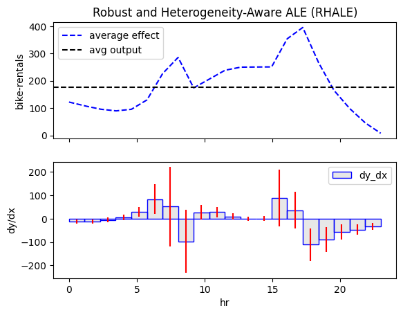 Feature effect plot