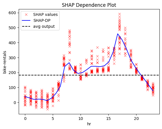 Feature effect plot