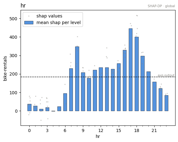Feature effect plot